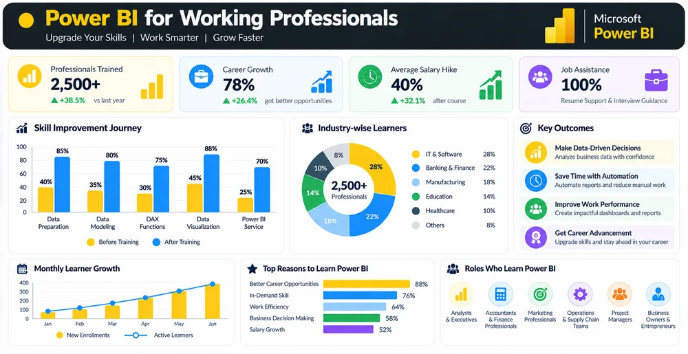 Power BI for working professionals in Ahmedabad